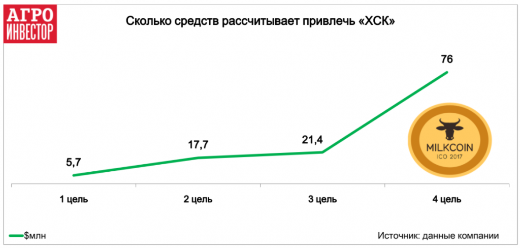 Сколько средств рассчитывает привлечь ХСК на ICO