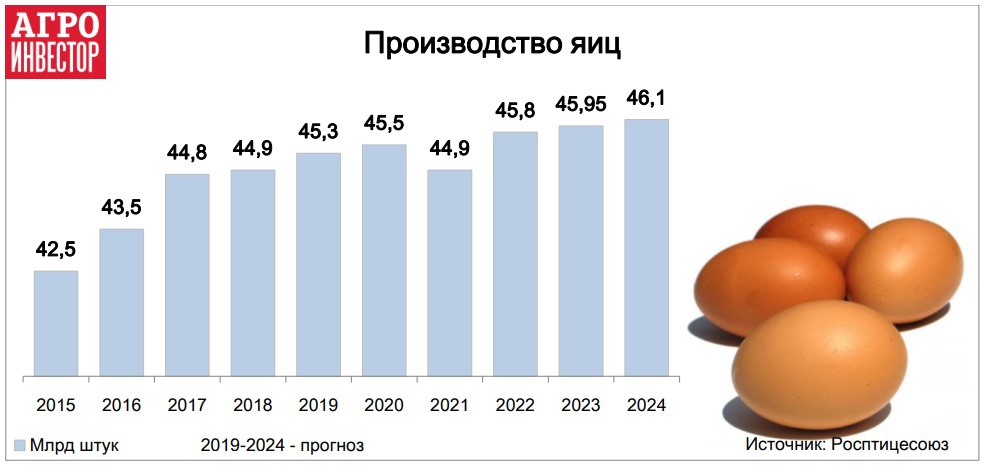 Цены на яйца перед Пасхой больше не растут