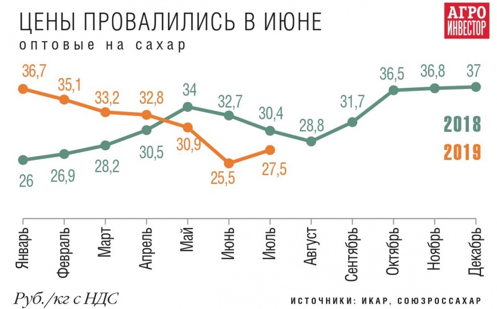 Цены на сахар