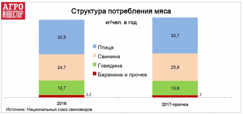 Структура потребления мяса