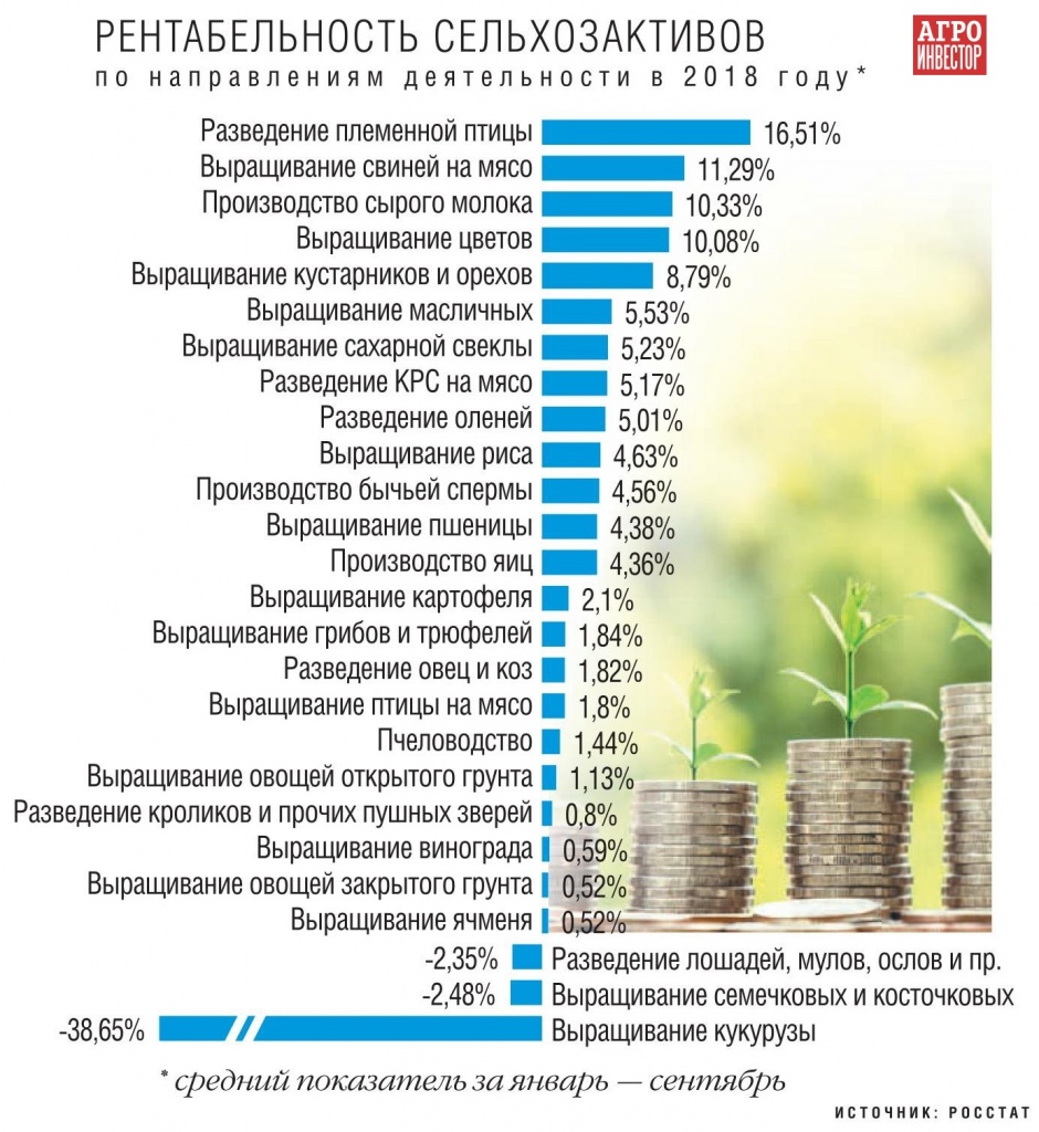 Рентабельность сельхозактивов