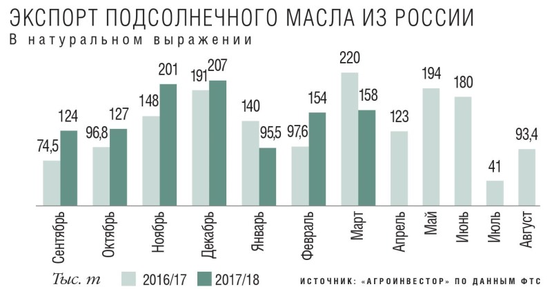 экспортеры подсолнечника в мире. экспорт подсолнечного масла из россии. россия экспорт подсолнечного масла. экспортеры подсолнечника в мире. экспортеры подсолнечника в мире.