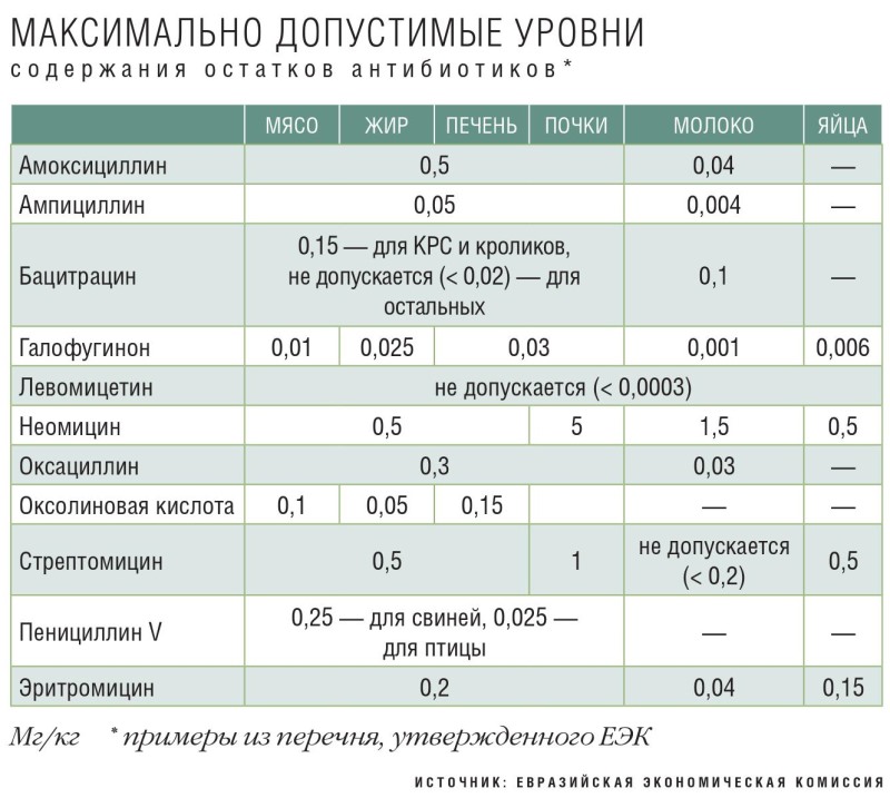Максимально допустимые уровни содержания остатков антибиотиков
