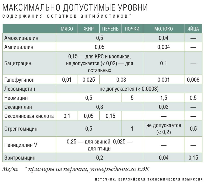 Максимально допустимые уровни содержания остатков антибиотиков