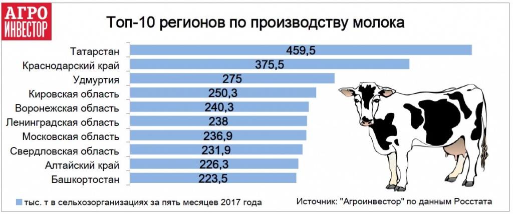 Топ стран по производству молока