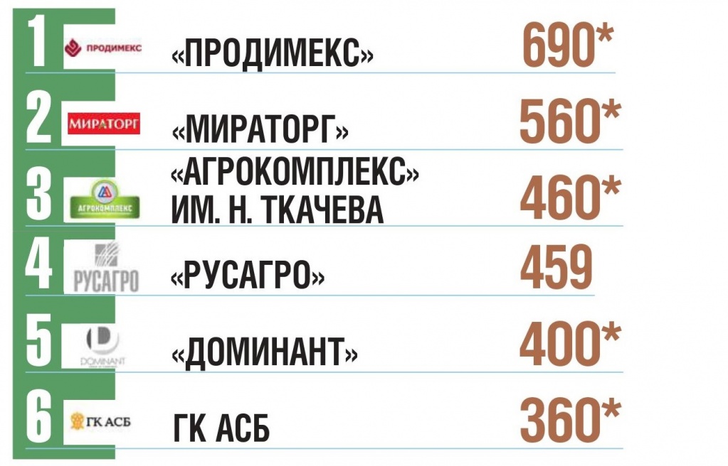 Топ-22 агрохолдингов по землям в обработке