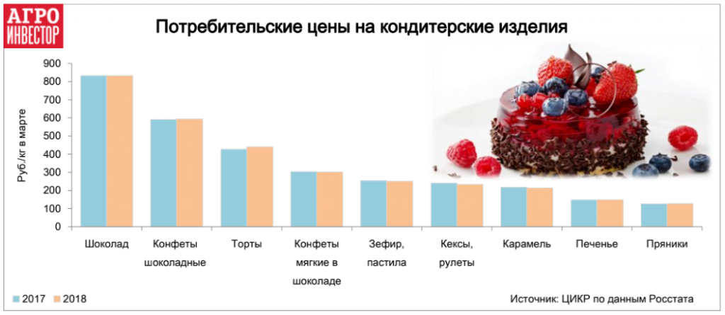 Потребительские цены на кондитерские изделия