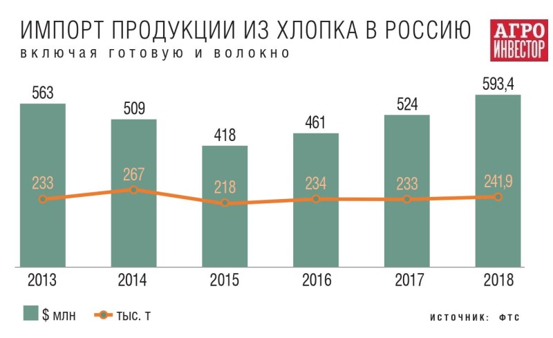 импорт хлопковой продукции