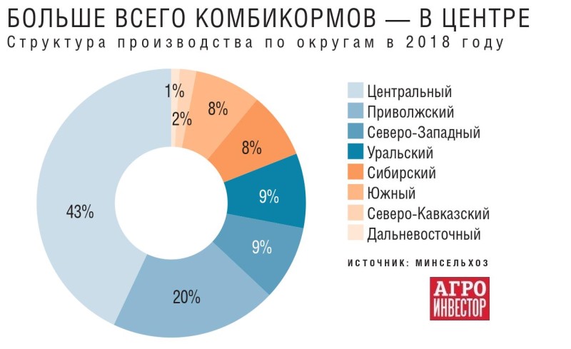 Структура производства комбикормов