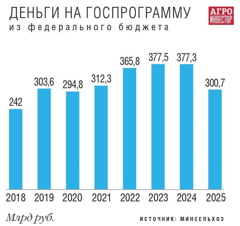 Как получить субсидию на развитие сельского хозяйства