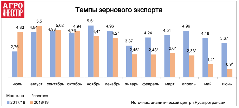 Вывоз зерна во второй половине сезона может не превышать 2 млн тонн в месяц