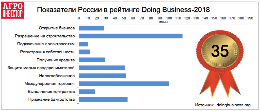 Показатели России в рейтинге Doing Business-2018