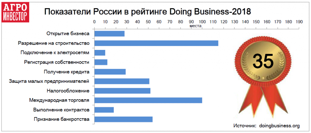 Показатели россии 2018