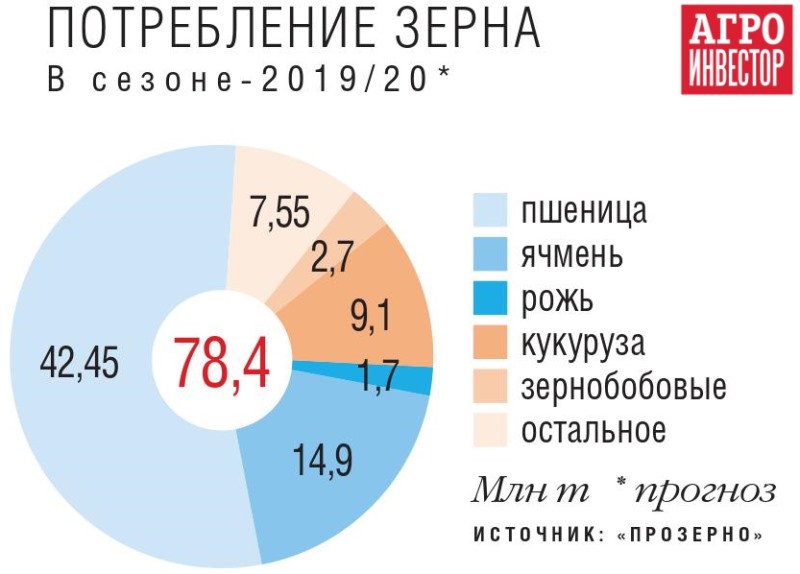 Потребление зерна