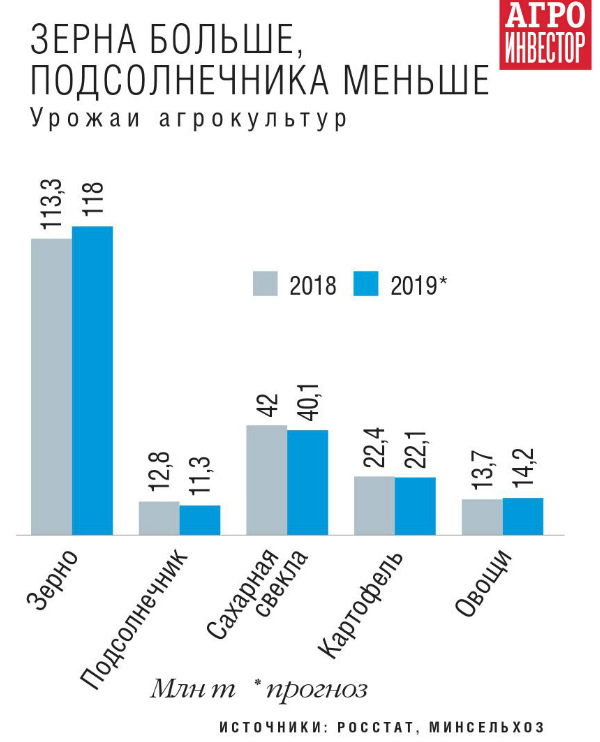 Урожаи агрокультур