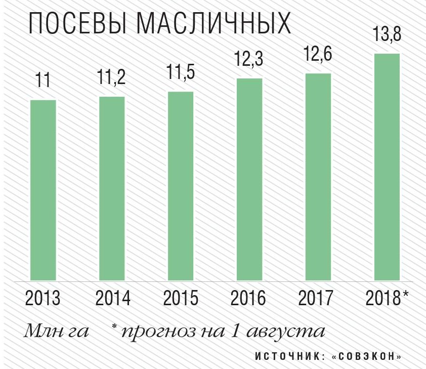 Посевы масличных