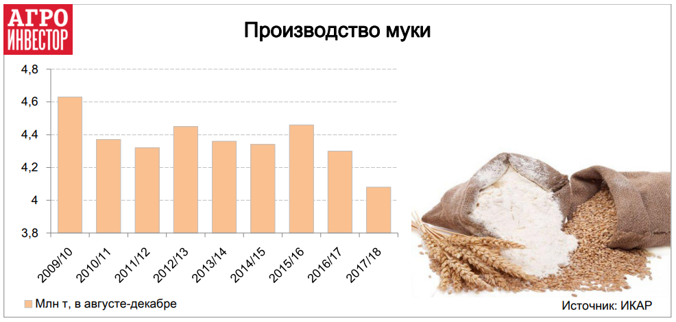 Производство муки