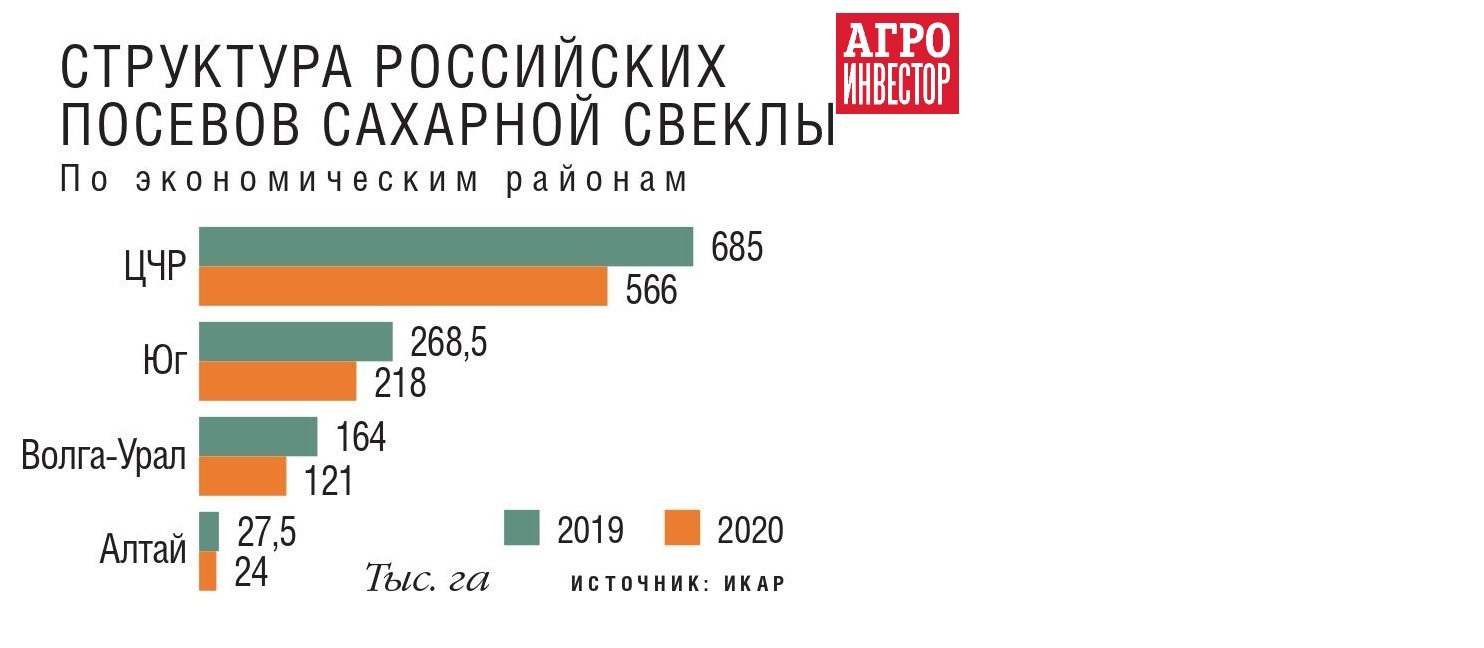 Стран являются лидерами по производству сахарной свеклы. Рынок сахарная свекла 2021. Рынок сахара РФ. Урожайность сахарной свеклы с 1 га в России. Урожай сахарной свеклы, млн.т по годам.