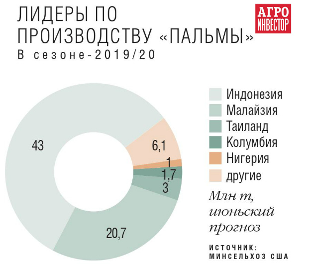 Лидеры по производству пальмы