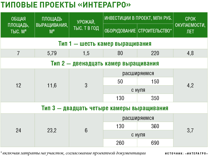 Готовые решения – три типовых проекта