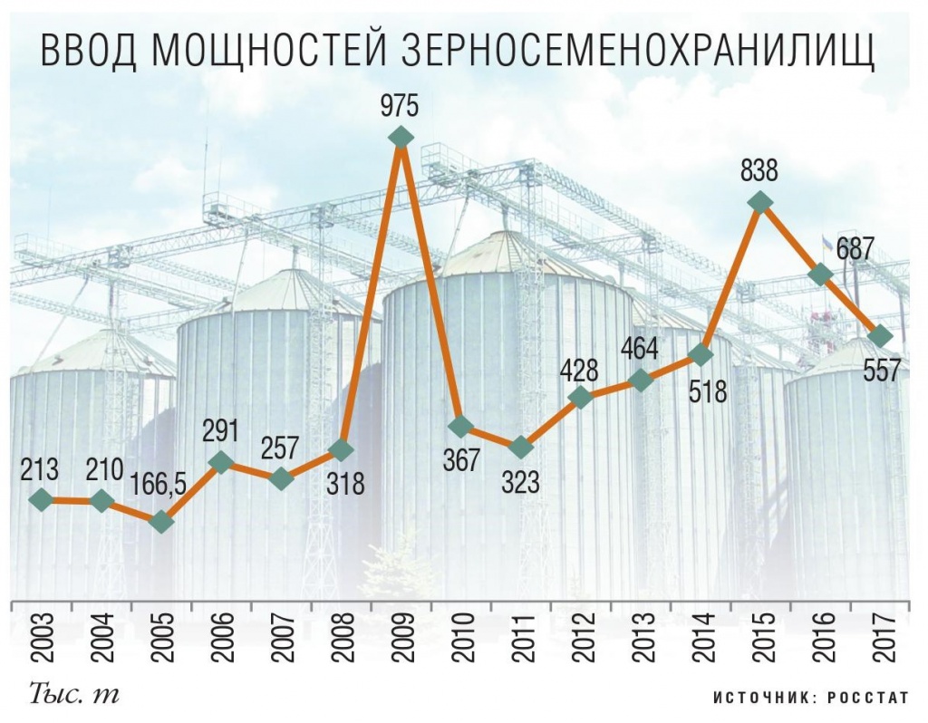 Ввод мощностей зернохранилищ