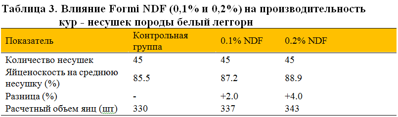 Влияние Formi NDF на производительность кур - несушек 