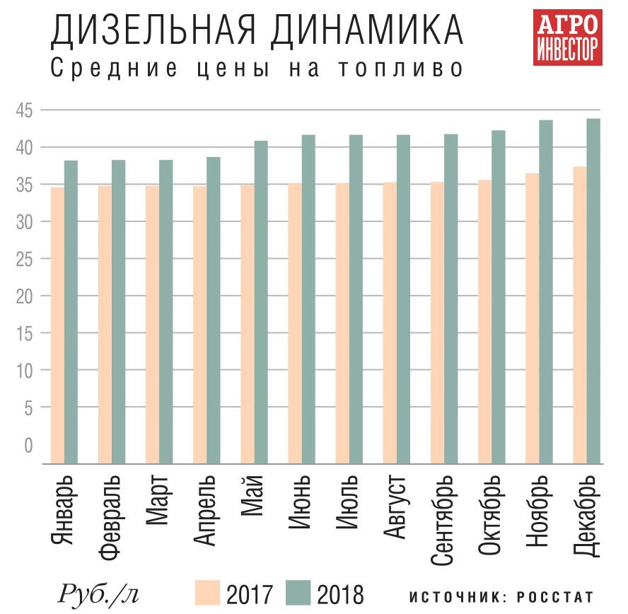 Средние цены на топливо