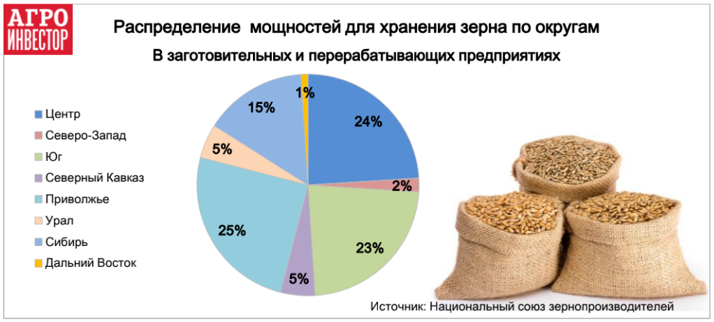 Распределение мощностей по хранению зерна по округам