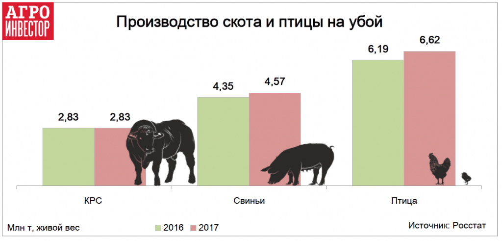 Производство скота и птицы на убой