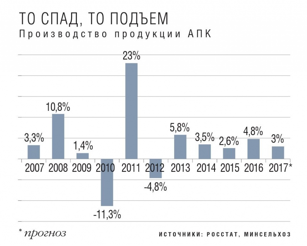 Производство продукции АПК