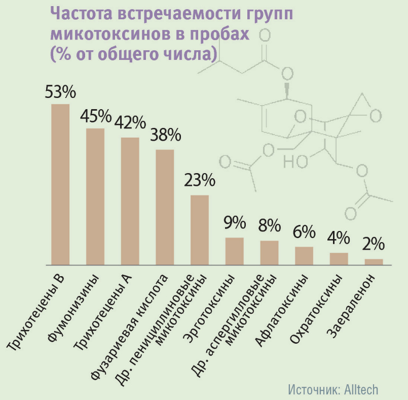 Частота встречаемости групп микотоксинов в пробах 