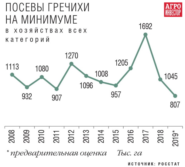 Посевы гречихи оказались на минимальном за 16 лет уровне