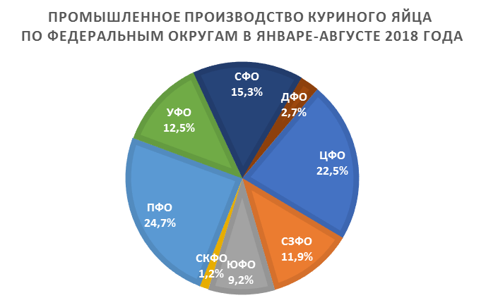 Промышленное производство куриного яйца по федеральным округам в январе-августе 2018 года 