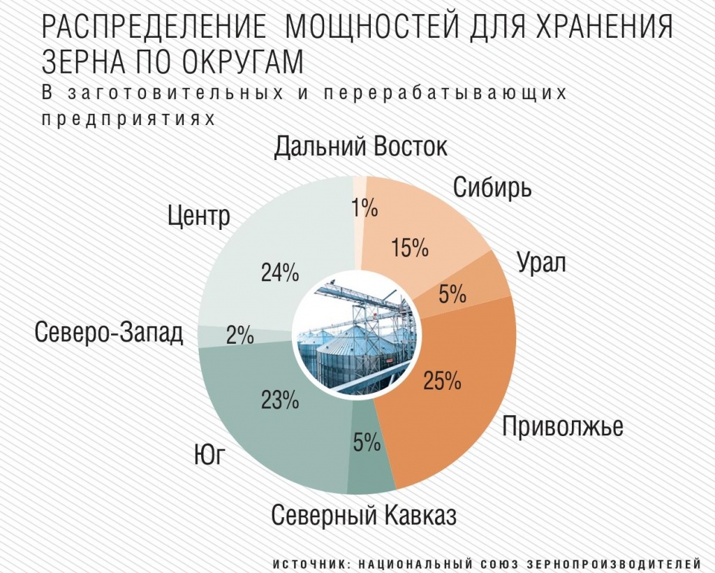 Распределение мощностей для хранения зерна по округам