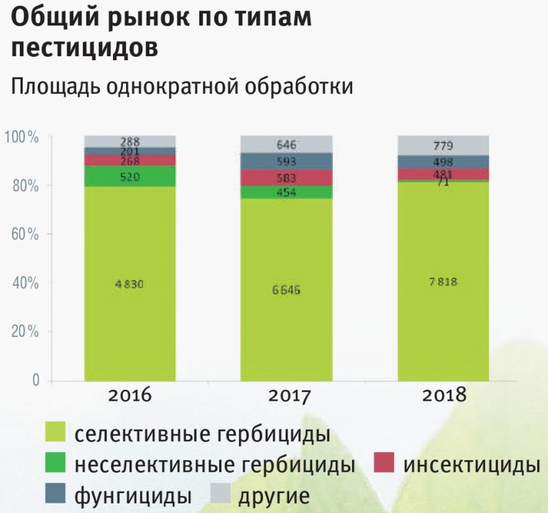 Гербициды. Применение действующих веществ 