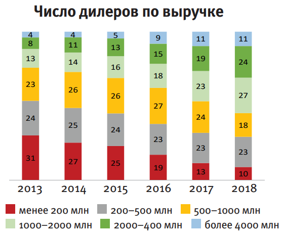 Число дилеров по выручке