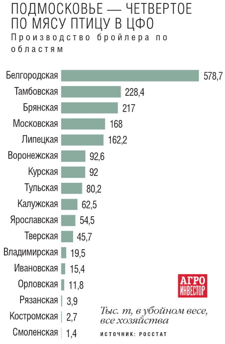 Производители мяса птицы в Подмосковье