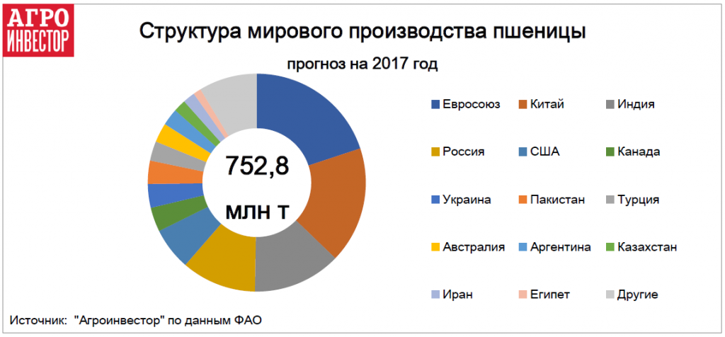 Структура мирового производства пшеницы