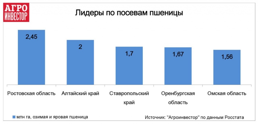 Лидеры по посевам пшеницы