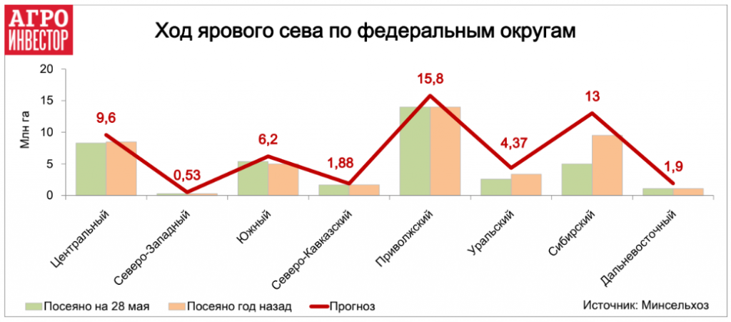 Ход ярового сева по федеральным округам