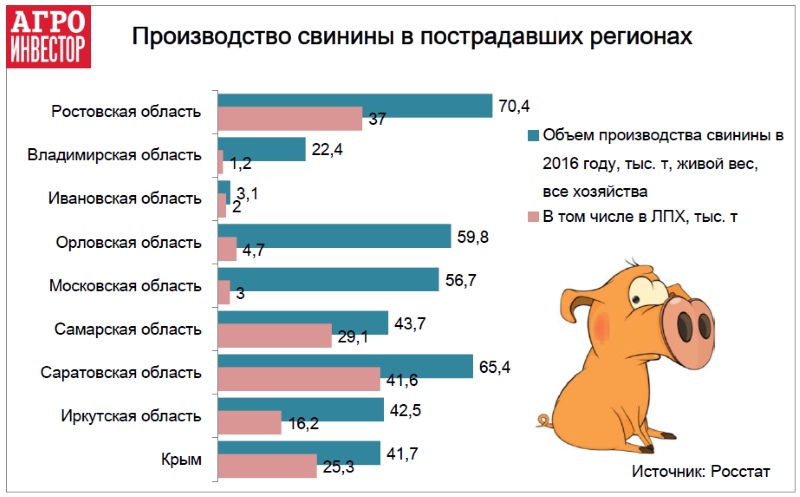 Производство свинины в пострадавших от АЧС регионах