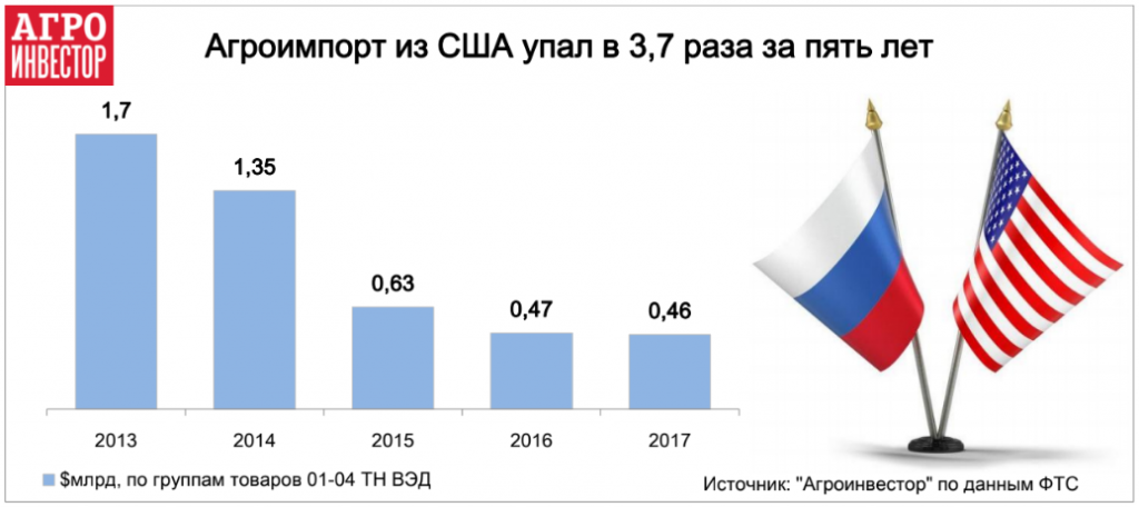 Агроимпорт из США упал в 3,7 раза за пять лет 