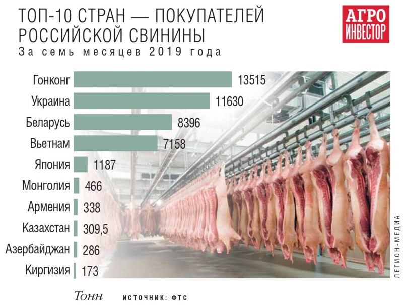 Топ-10 покупателей свинины