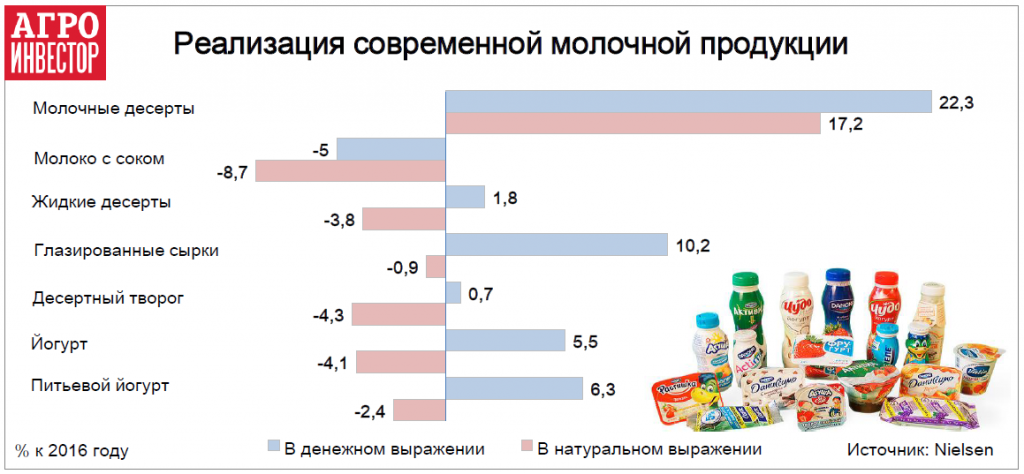 Реализация современной молочной продукции