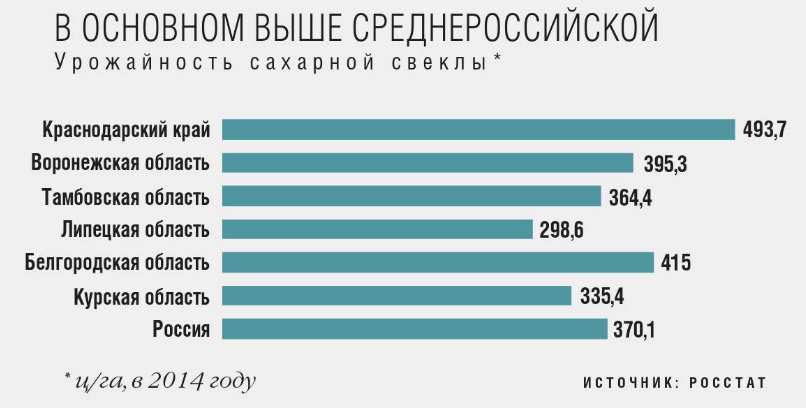 Урожайность сахарной свеклы