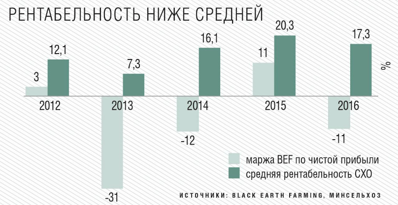 Рентабельность ниже средней