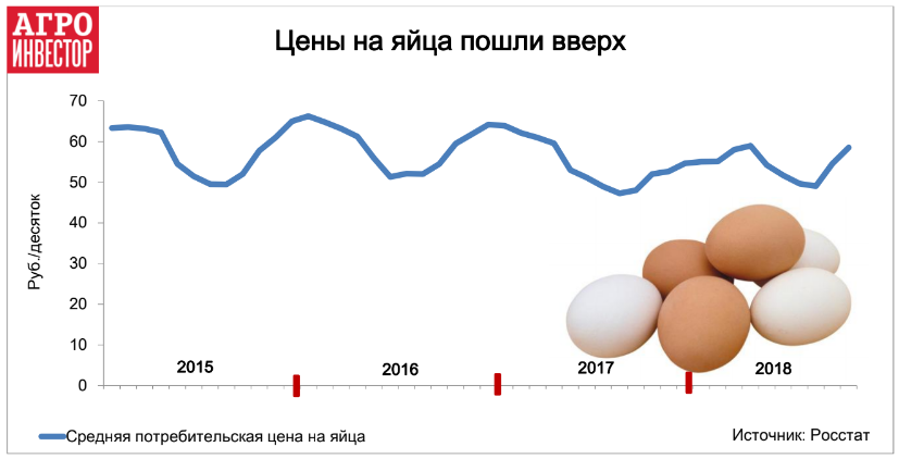 Цена на яйца 