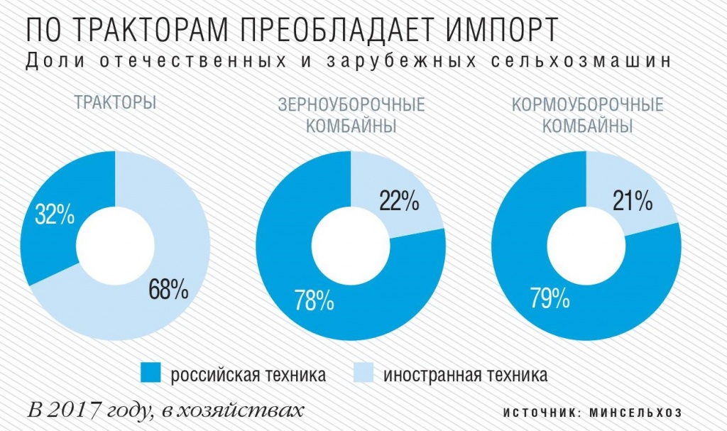 Доля зарубежной агротехники