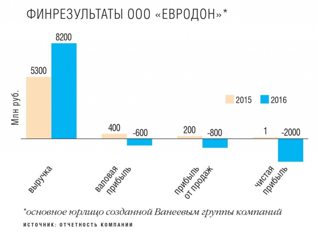 Финансовые результаты компании