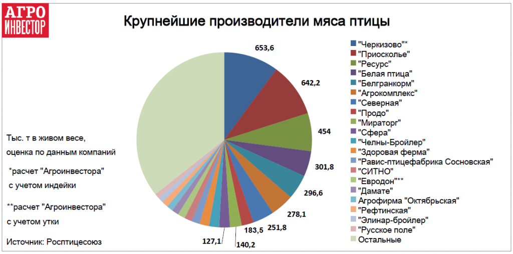 На рынке мяса птицы в стране. Крупнейшие производители мяса в России 2020. Крупнейшие производители мясной продукции в России. Производство мяса птицы в России в 2021. Крупнейшие производители мяса птицы в России.